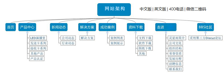 网站架构