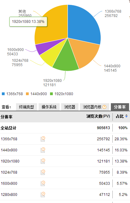 分辨率占比