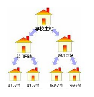 院系网站